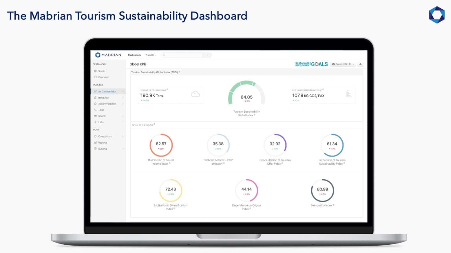 Mediterranean destinations improve efficiency in CO2 emissions compared to 2019 – Mabrian Technologies