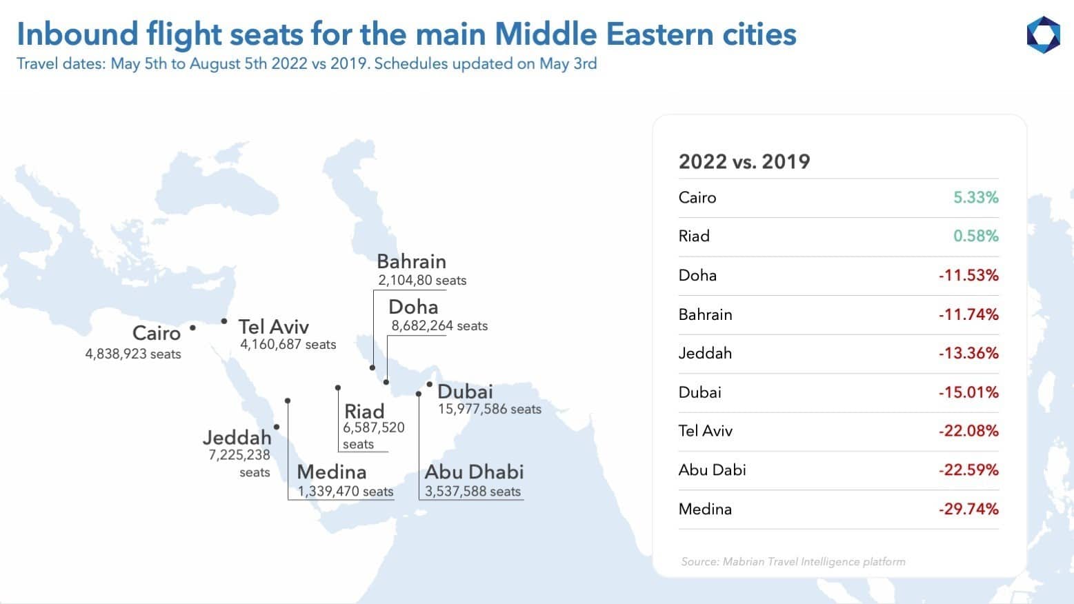 Middle Eastern destinations still on the way to recovery – Mabrian Technologies