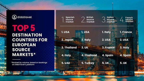 DidaTravel achieves extraordinary sales growth across European source markets ahead of WTM